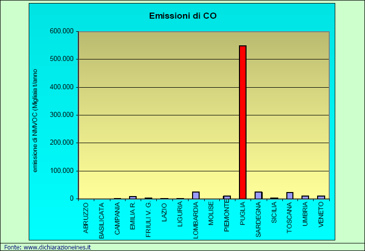 Monossido di carbonio Dai dati Ines 2006 risulta