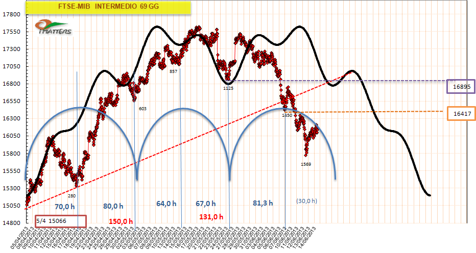 La correzione delle ultime sessioni ha tuttavia lasciato intatta la Trendline ciclica sull annuale.