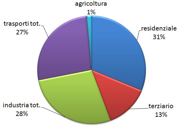 Nel periodo 2000-2010, i consumi finali di energia negli edifici sono cresciuti di circa il 15%.