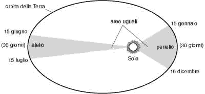 Seconda legge di Keplero: il raggio vettore descrive aree uguali in tempi uguali.