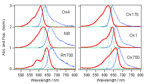 Confronto spettri di assorbimento e di fluorescenza Esempi di coloranti vari (dyes), misurati in soluzione di metanolo Curva solida: