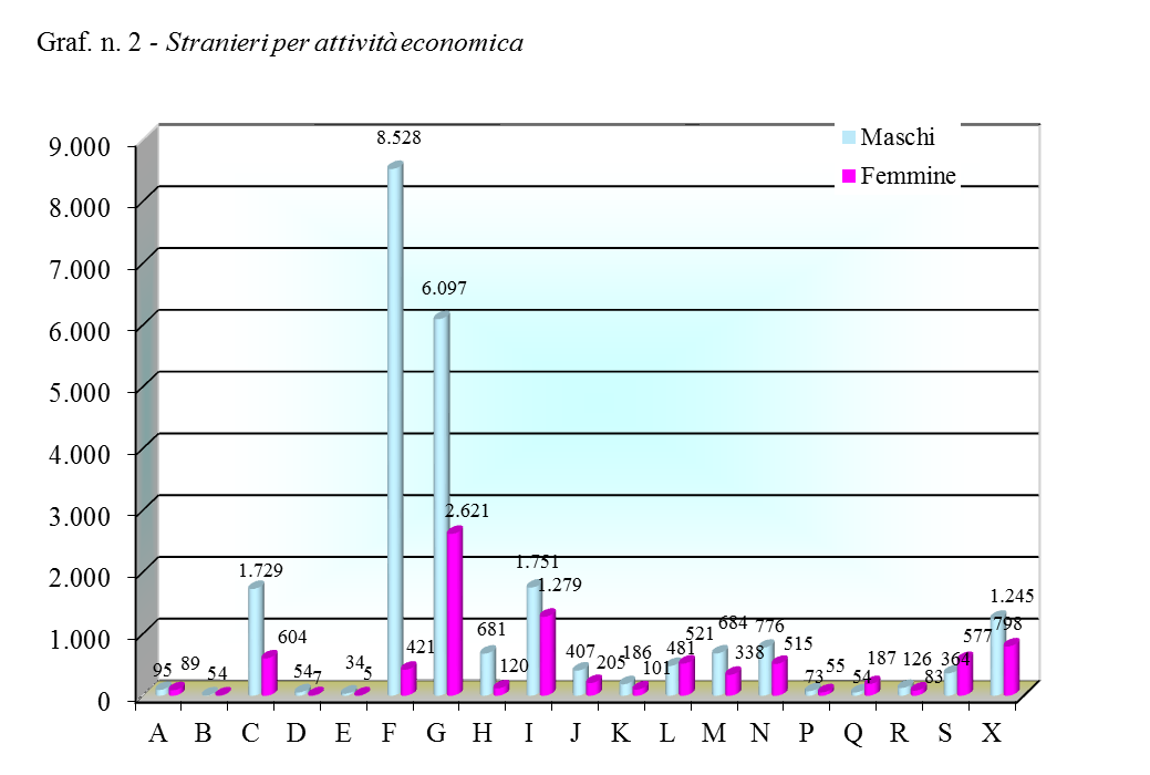 Tab.8 bis - Riepilogo posizioni imprenditoriali straniere suddivise per attività economica e sesso ATECO M F % A Agricoltura, silvicoltura pesca 95 89 184 0,6 B Estrazione di minerali da cave e