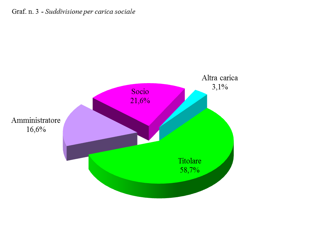 Tab.11 - Posizioni imprenditoriali straniere suddivise per area geografica e carica sociale Carica sociale Area geografica Titolare Amministratore Socio Altra carica Africa 6.414 1.948 994 182 9.