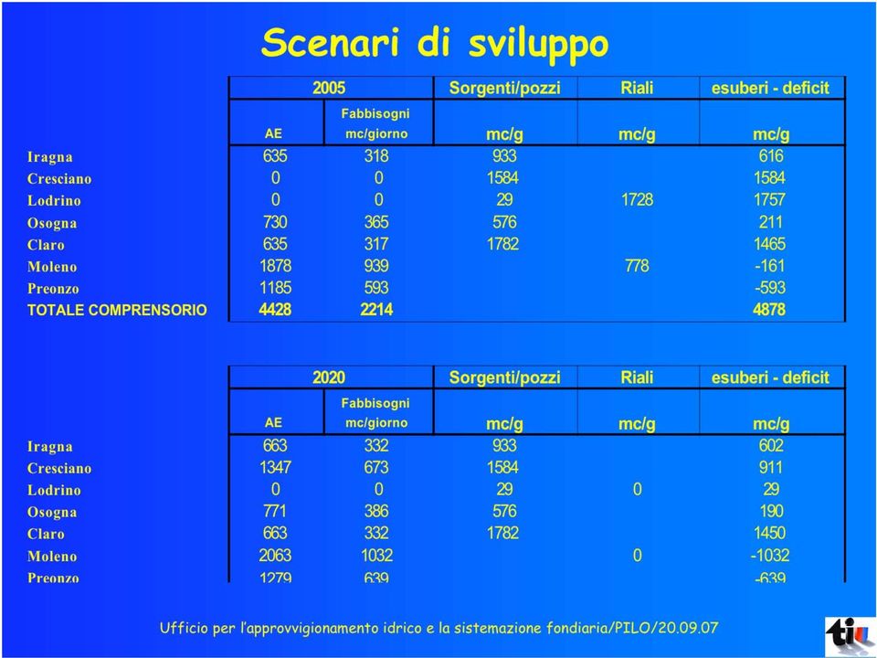 TOTALE COMPRENSORIO 4428 2214 4878 2020 Fabbisogni Sorgenti/pozzi Riali esuberi - deficit AE mc/giorno mc/g mc/g mc/g Iragna 663 332 933