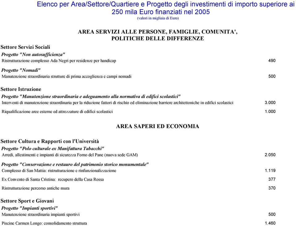 straordinaria strutture di prima accoglienza e campi nomadi 500 Settore Istruzione Progetto "Manutenzione straordinaria e adeguamento alla normativa di edifici scolastici" Interventi di manutenzione