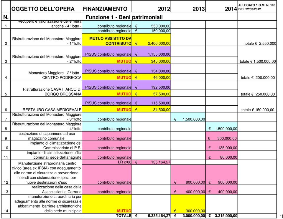 155.000,00 MUTUO 345.000,00 totale 1.500.000,00 4 Monastero Maggiore - 2 lotto - CENTRO PODRECCA PISUS contributo regionale 154.000,00 MUTUO 46.000,00 totale 200.