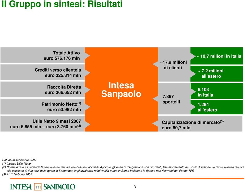 760 mln (2) Capitalizzazione di mercato (3) euro 60,7 mld Dati al 30 settembre 2007 (1) Incluso Utile Netto (2) Normalizzato escludendo le plusvalenze relative alle cessioni al Crédit Agricole, gli