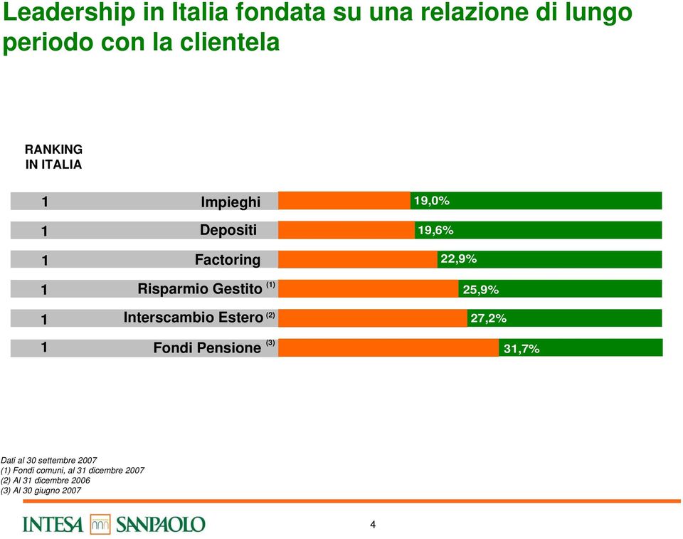 (1) (2) 19,0% 19,6% 22,9% 25,9% 27,2% 1 Fondi Pensione (3) 31,7% Dati al 30 settembre