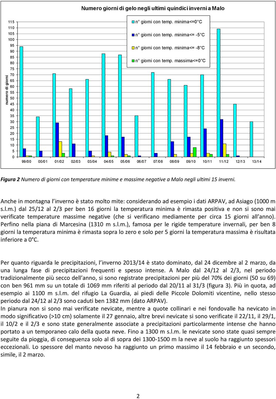 massima<=0 C 99/00 00/01 01/02 02/03 03/04 04/05 05/06 06/07 07/08 08/09 09/10 10/11 11/12 12/13 13/14 Figura 2 Numero di giorni con temperature minime e massime negative a Malo negli ultimi 15