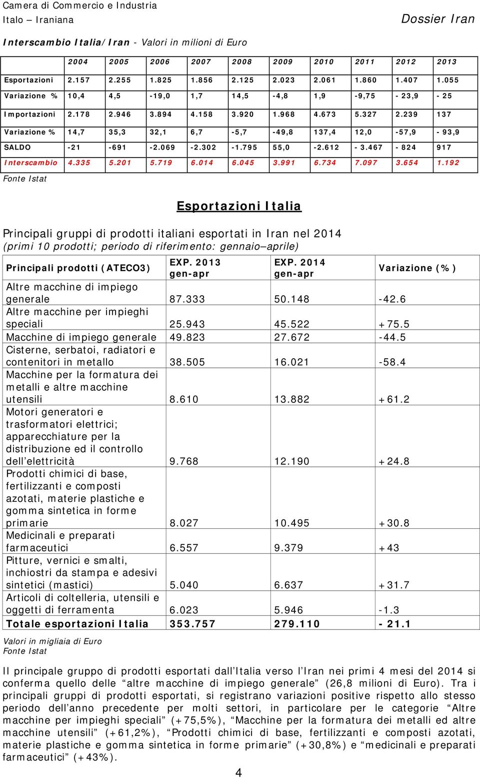 239 137 Variazione % 14,7 35,3 32,1 6,7-5,7-49,8 137,4 12,0-57,9-93,9 SALDO -21-691 -2.069-2.302-1.795 55,0-2.612-3.467-824 917 Interscambio 4.335 5.201 5.719 6.014 6.045 3.991 6.734 7.097 3.654 1.