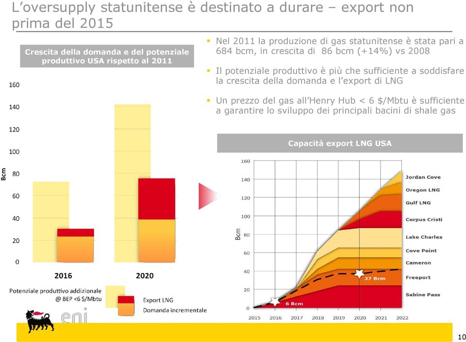 2008 Il potenziale produttivo è più che sufficiente a soddisfare la crescita della domanda e l export di LNG Un prezzo del
