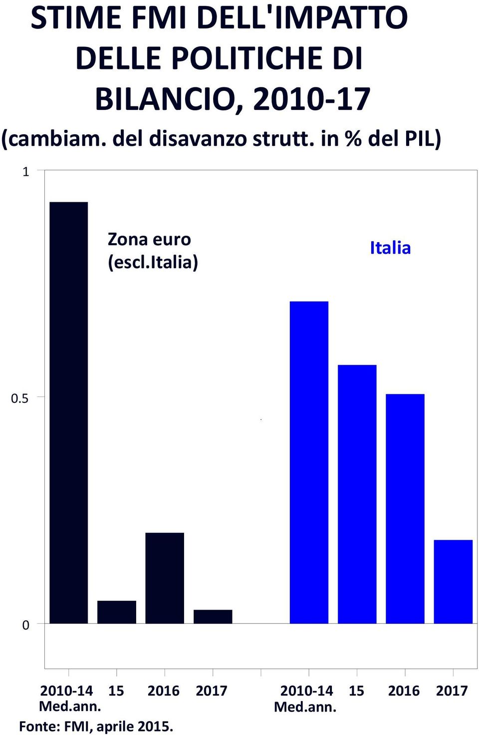 in % del PIL) 1 Zona euro (escl.italia) Italia 0.