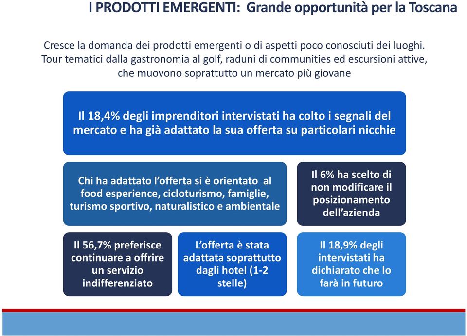 mercato e ha già adattato la sua offerta su particolari nicchie Chi ha adattato l offerta si è orientato al food esperience, cicloturismo, famiglie, turismo sportivo, naturalistico e ambientale Il