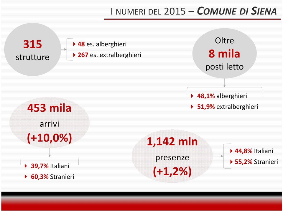 extralberghieri Oltre 8 mila posti letto 453 mila arrivi (+10,0%)