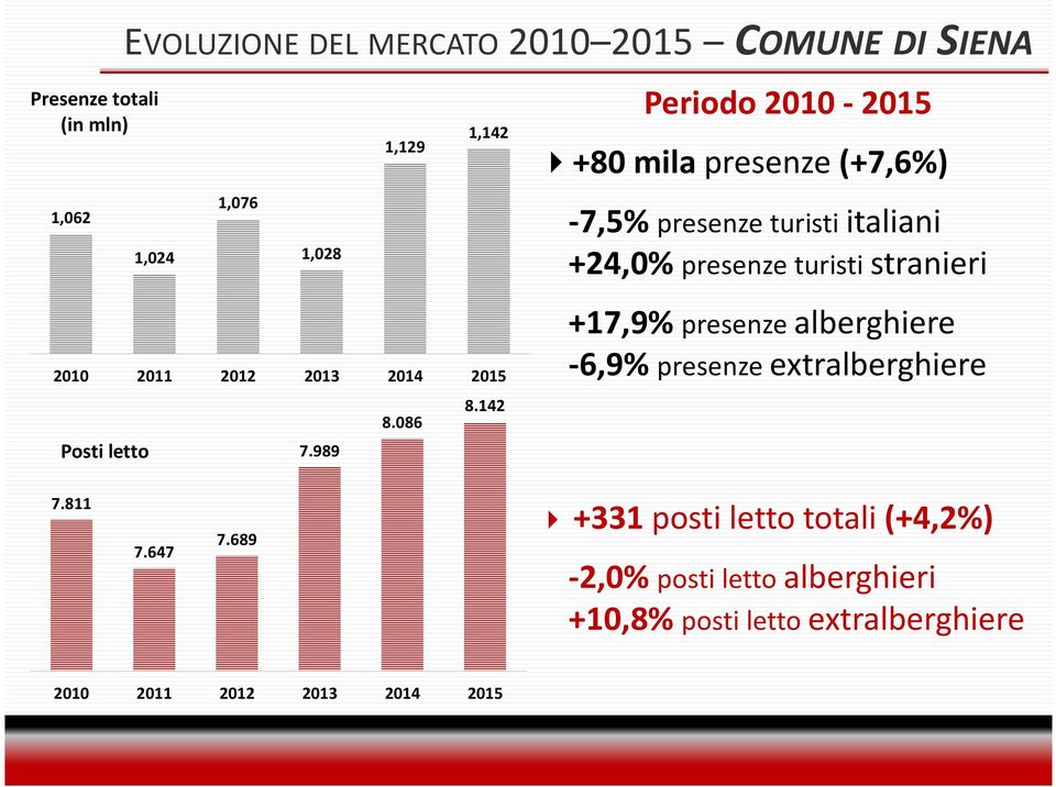 142 Periodo 2010-2015 +80 mila presenze(+7,6%) -7,5% presenze turisti italiani +24,0% presenze turisti stranieri +17,9%
