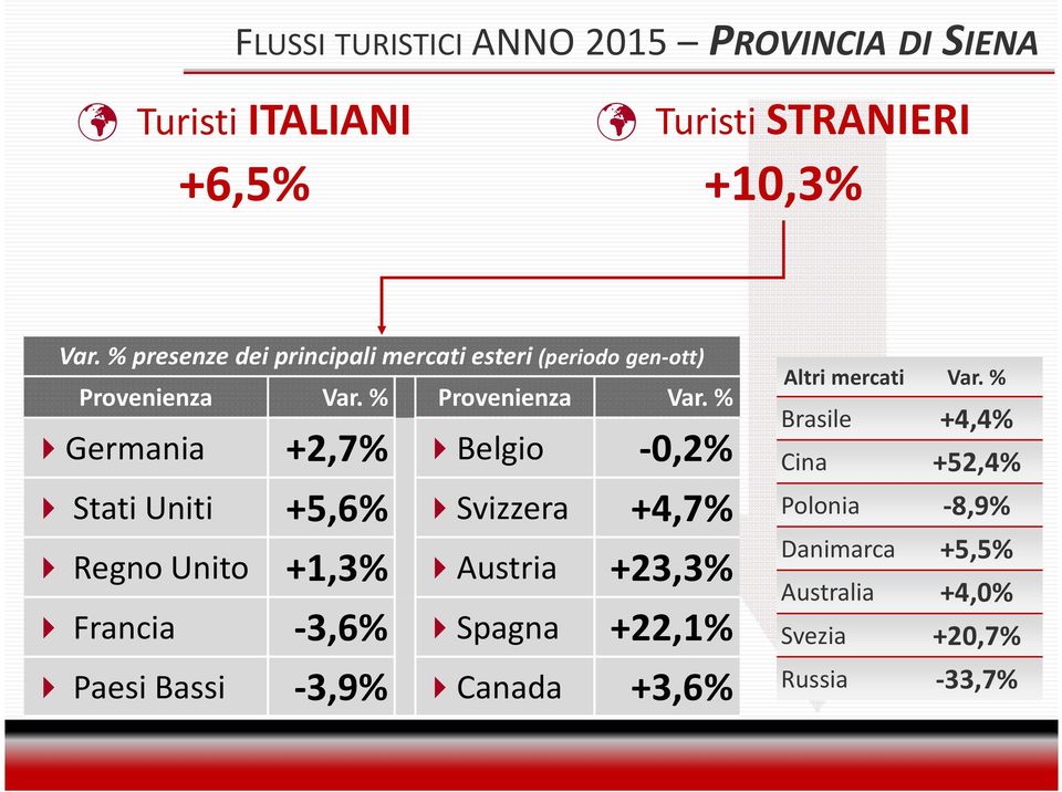 % Germania +2,7% Belgio -0,2% Stati Uniti +5,6% Svizzera +4,7% Regno Unito +1,3% Austria +23,3% Francia -3,6% Spagna