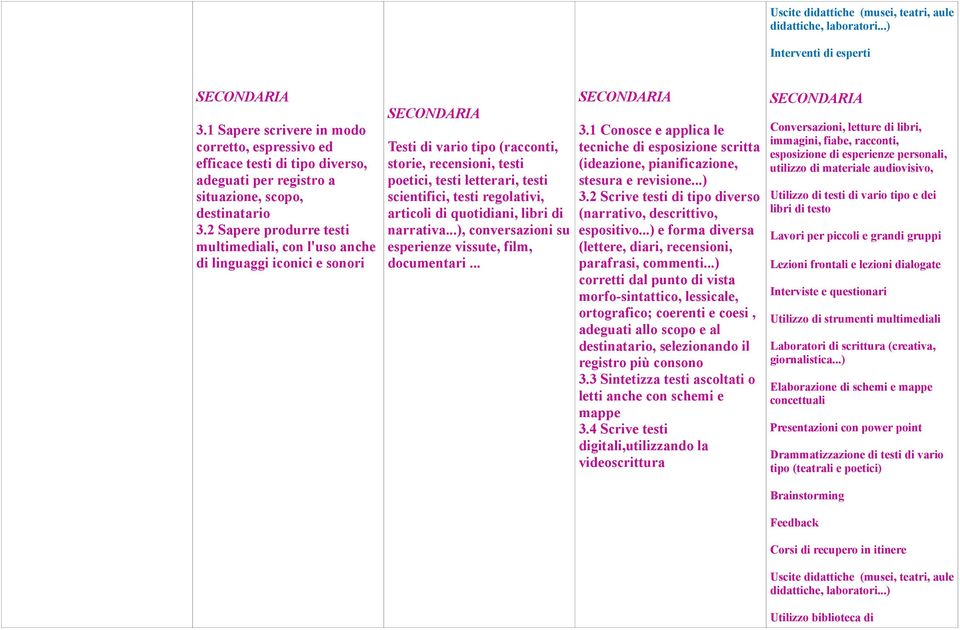 2 Sapere produrre testi multimediali, con l'uso anche di linguaggi iconici e sonori Testi di vario tipo (racconti, storie, recensioni, testi poetici, testi letterari, testi scientifici, testi