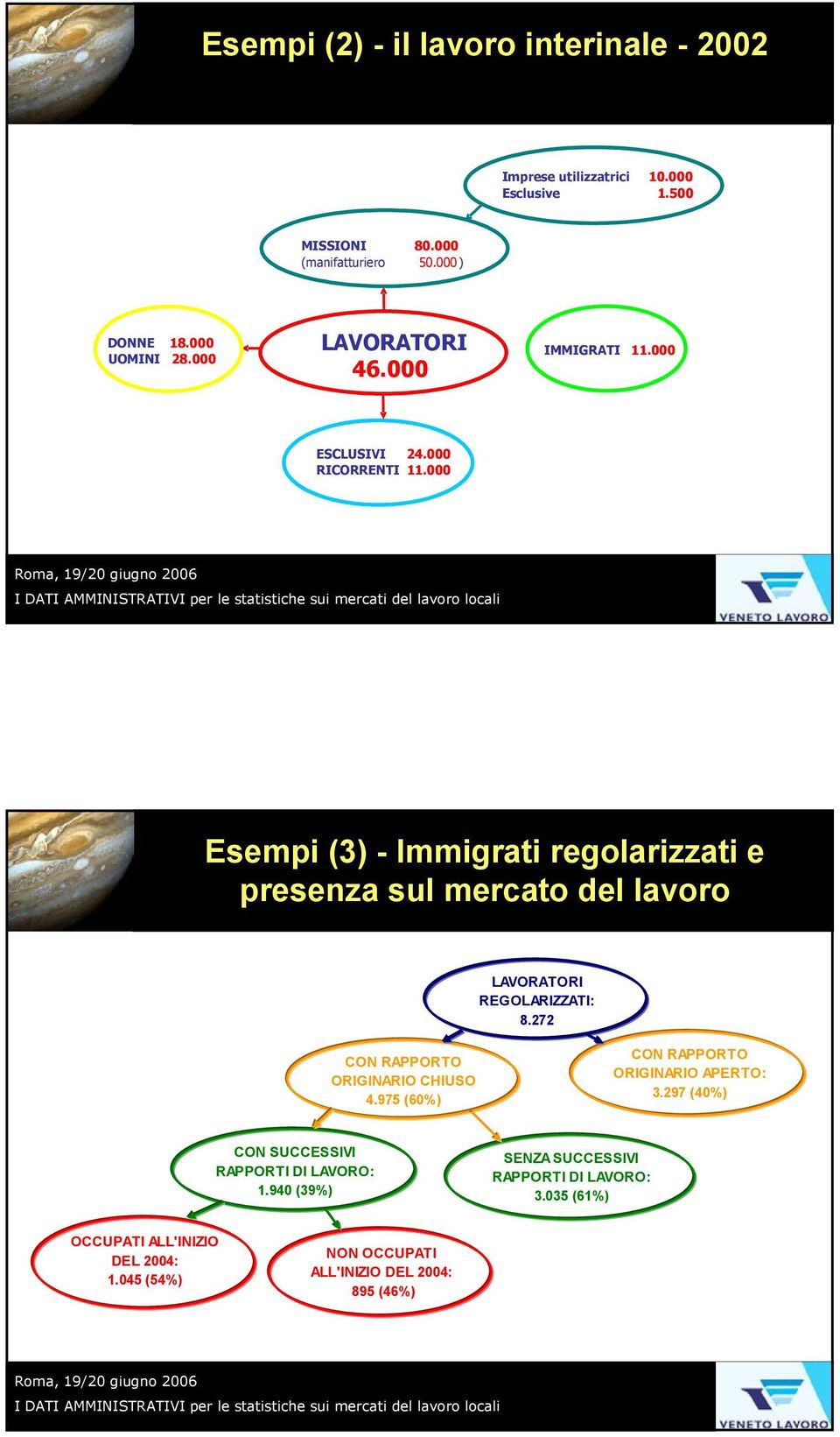 000 Esempi (3) - Immigrati regolarizzati e presenza sul mercato del lavoro LAVORATORI REGOLARIZZATI: 8.272 CON RAPPORTO ORIGINARIO CHIUSO 4.