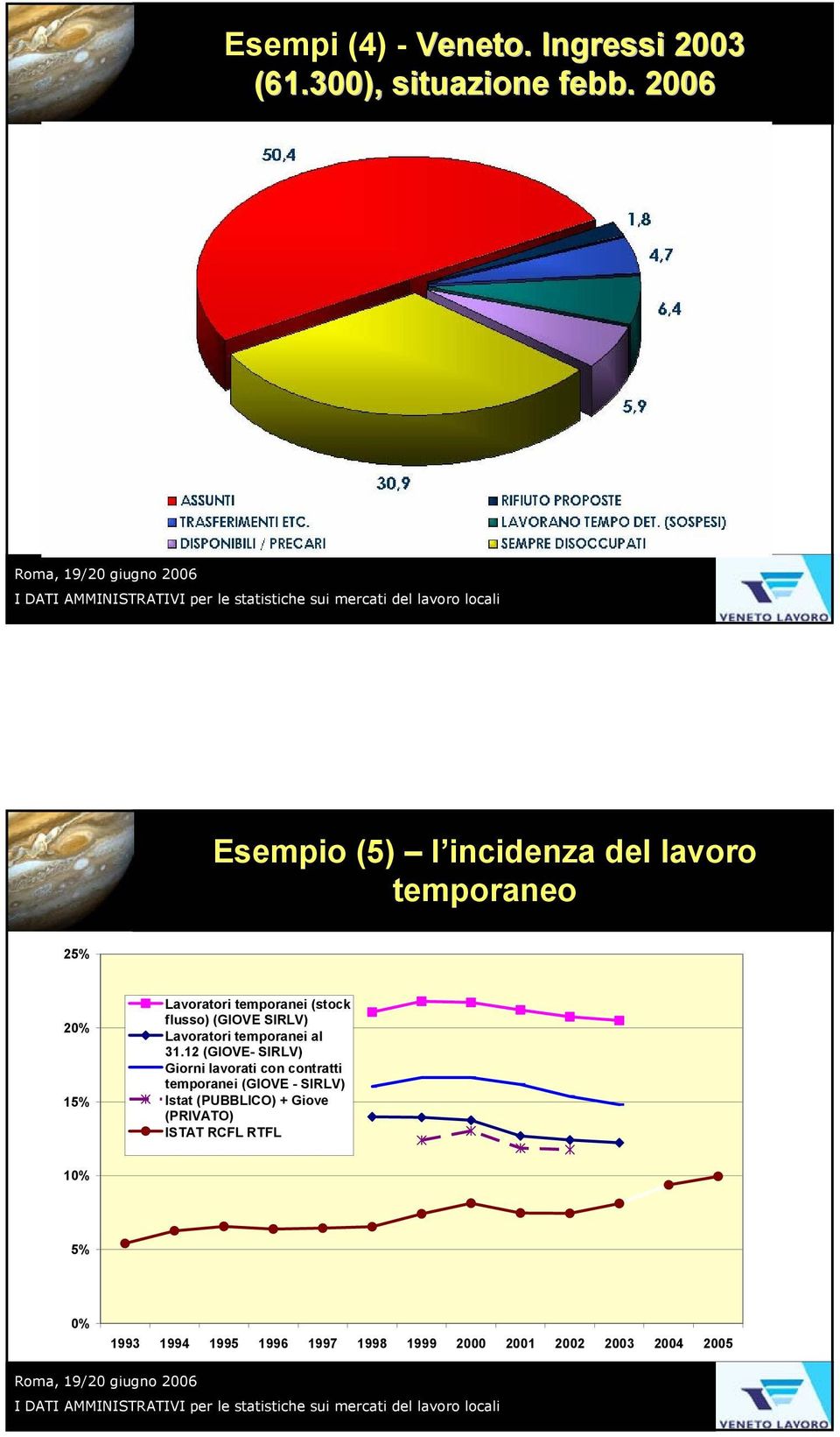 (GIOVE SIRLV) Lavoratori temporanei al 31.