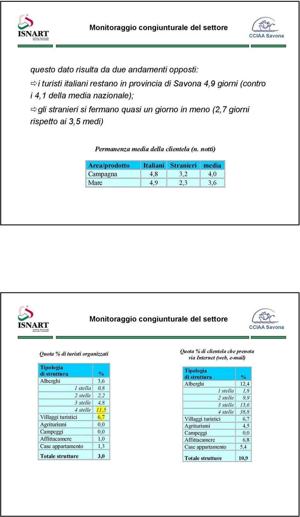 notti) Area/prodotto Italiani Stranieri media Campagna 4,8 3,2 4,0 Mare 4,9 2,3 3,6 Monitoraggio congiunturale del settore Quota % di turisti organizzati Tipologia di struttura % Alberghi 3,6 1