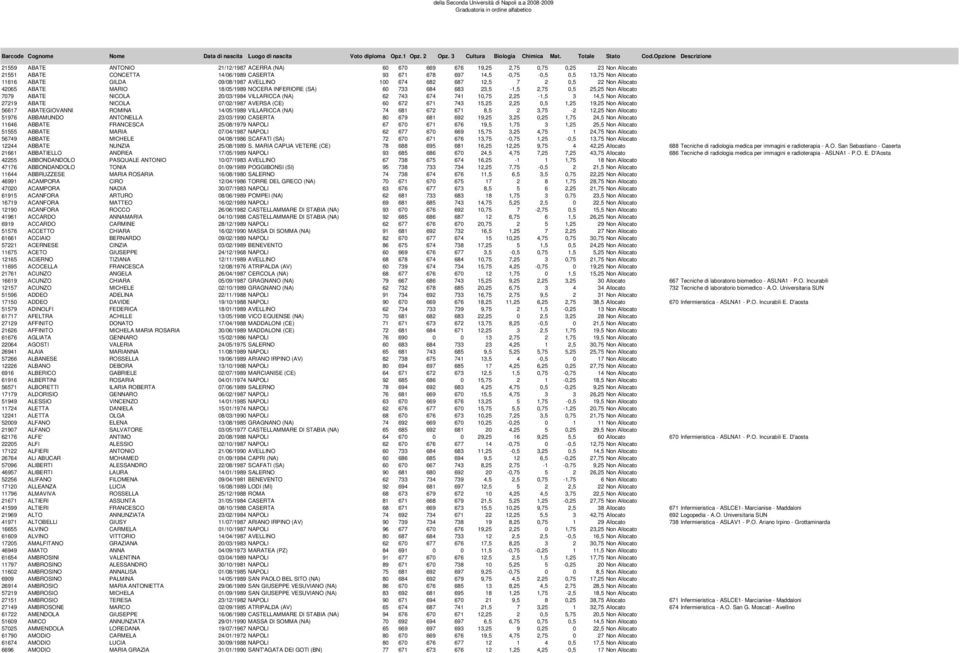 Allocato 11616 ABATE GILDA 09/08/1987 AVELLINO 100 674 682 687 12,5 7 2 0,5 22 Non Allocato 42065 ABATE MARIO 18/05/1989 NOCERA INFERIORE (SA) 60 733 684 683 23,5-1,5 2,75 0,5 25,25 Non Allocato 7079