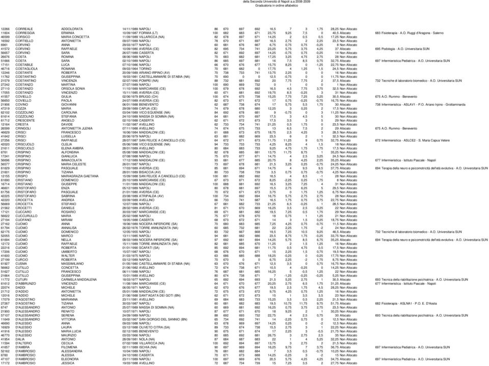 Ruggi d'aragona - Salerno 46599 CORSICO MARIA CONCETTA 11/09/1989 VILLARICCA (NA) 82 678 697 671 14,25 2 0,5 0,5 17,25 Non Allocato 16592 CORTIELLO ANTONIETTA 09/07/1989 NAPOLI 78 670 671 697 16,5