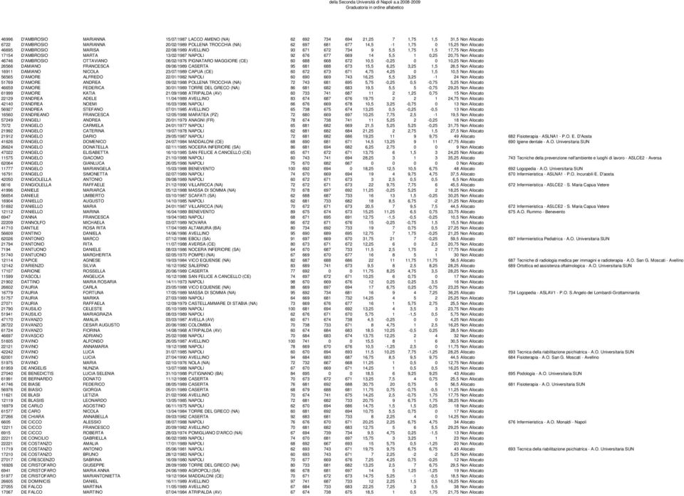46746 D'AMBROSIO OTTAVIANO 08/02/1976 PIGNATARO MAGGIORE (CE) 60 688 668 672 10,5-0,25 0 0 10,25 Non Allocato 26566 DAMIANO FRANCESCA 09/06/1989 CASERTA 95 681 688 673 15,5 6,25 3,25 1,5 26,5 Non
