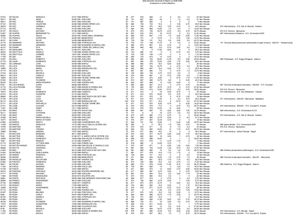738 675 18,5 7,25 2,75 6 34,5 Allocato 674 Infermieristica - A.O. San G.