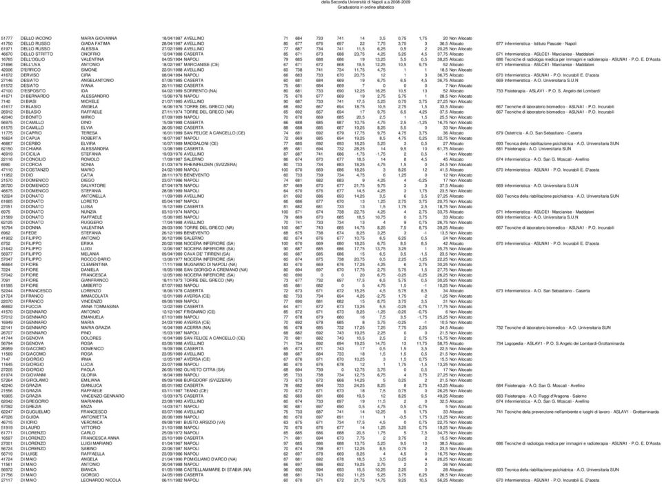 673 688 23,75 4,25 5,25 4,5 37,75 Allocato 671 Infermieristica - ASLCE1- Marcianise - Maddaloni 16765 DELL'OGLIO VALENTINA 04/05/1984 NAPOLI 79 685 688 686 19 13,25 5,5 0,5 38,25 Allocato 686