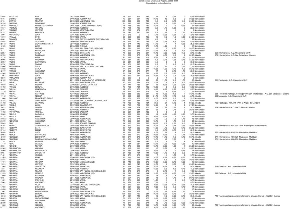 ADRIANO 24/01/1988 TORRE ANNUNZIATA (NA) 78 733 686 732 15,75 0 2 9,25 27 Non Allocato 61574 FABRIZIO ANTONIO 21/09/1986 AVELLINO 78 738 739 741 12,5 4,75 5,25 0 22,5 Non Allocato 6717 FABRIZIO