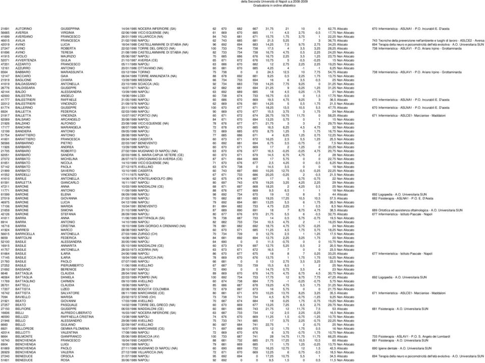 Non Allocato 46615 AVILIA FRANCESCA 21/02/1990 NAPOLI 62 743 685 681 21,5 5,25 7 3 36,75 Allocato 743 Tecniche della prevenzione nell'ambiente e luoghi di lavoro - ASLCE2 - Aversa 42019 AVINO LUCIA