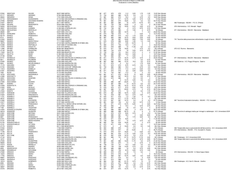 Allocato 27099 BERNINI GIOVANNA ROSARIA 14/06/1980 MELZO (MI) 79 681 682 670 18,25 3,5 4,5 6,5 32,75 Non Allocato 21647 BERTAT SERGIO 20/11/1987 NAPOLI 94 681 682 684 18 6,75 10,75 8,5 44 Allocato