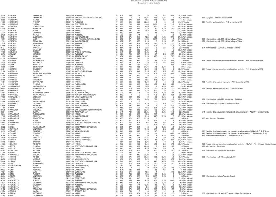 Universitaria SUN 42262 CERCHIARA MARCO 07/04/1988 NAPOLI 65 669 670 671 17,5 8,75 1,5 3,25 31 Non Allocato 51990 CERCHIONE ANDREA 25/05/1972 AVELLINO 97 691 685 688 22,25 6 3 0,5 31,75 Allocato 691