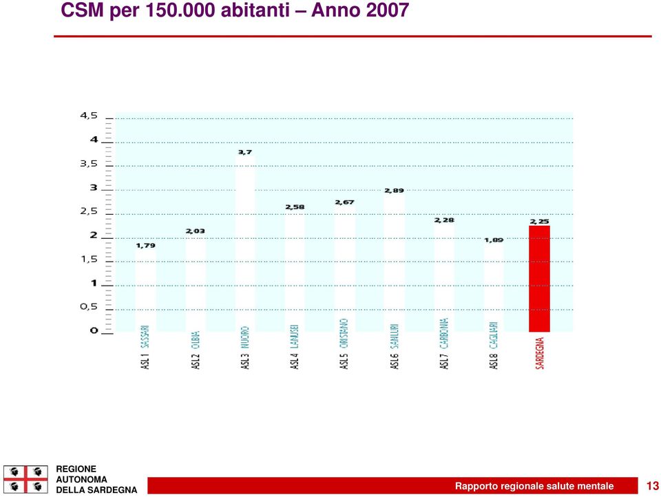 2007 DELLA SARDEGNA