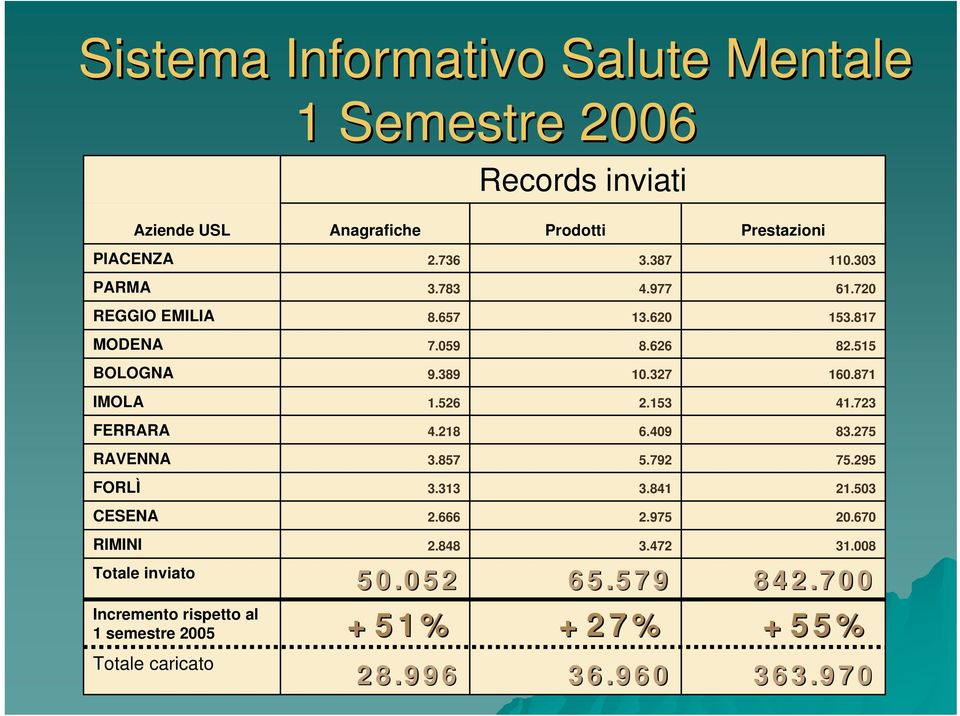 526 2.153 41.723 FERRARA 4.218 6.409 83.275 RAVENNA 3.857 5.792 75.295 FORLÌ 3.313 3.841 21.503 CESENA 2.666 2.975 20.670 RIMINI 2.