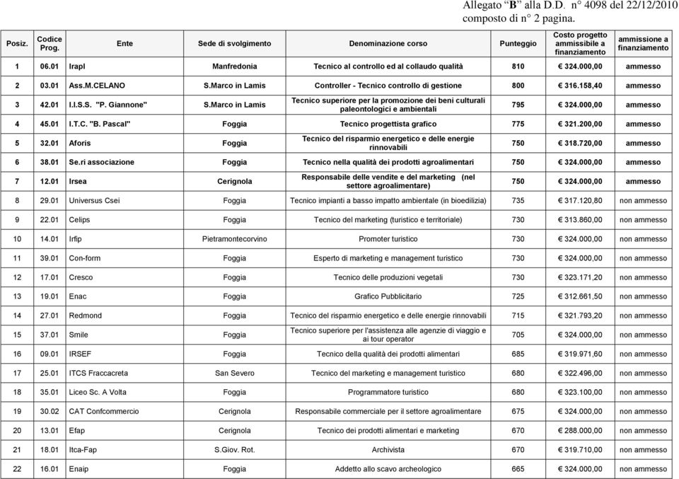 Marco in Lamis Controller - Tecnico controllo di gestione 800 316.158,40 ammesso 3 42.01 I.I.S.S. "P. Giannone" S.