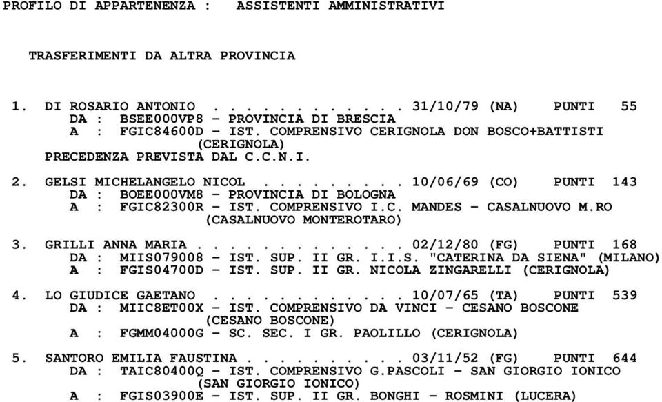 RO (CASALNUOVO MONTEROTARO) 3. GRILLI ANNA MARIA............. 02/12/80 (FG) PUNTI 168 DA : MIIS079008 IST. SUP. II GR. I.I.S. "CATERINA DA SIENA" (MILANO) A : FGIS04700D IST. SUP. II GR. NICOLA ZINGARELLI (CERIGNOLA) 4.