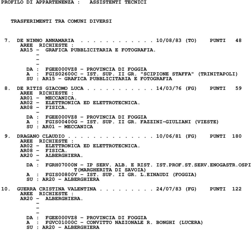 A : FGIS00400G IST. SUP. II GR. FAZZINIGIULIANI (VIESTE) SU : AR01 MECCANICA 9. DRAGANO CLAUDIO.............. 10/06/81 (FG) PUNTI 180 AR02 ELETTRONICA ED ELETTROTECNICA. AR08 FISICA. AR20 ALBERGHIERA.