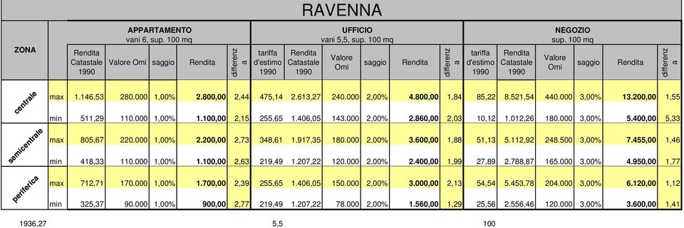 500 3,00% 7.455,00 1,46 min 418,33 110.000 1,00% 1.100,00 2,63 219,49 1.207,22 120.000 2,00% 2.400,00 1,99 27,89 2.788,87 165.000 3,00% 4.950,00 1,77 mx 712,71 170.000 1,00% 1.700,00 2,39 255,65 1.