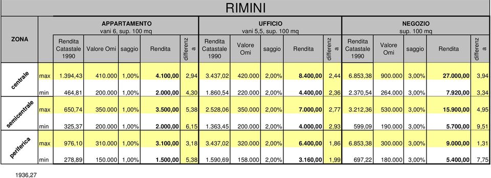 000 3,00% 15.900,00 4,95 min 325,37 200.000 1,00% 2.000,00 6,15 1.363,45 200.000 2,00% 4.000,00 2,93 599,09 190.000 3,00% 5.700,00 9,51 mx 976,10 310.000 1,00% 3.