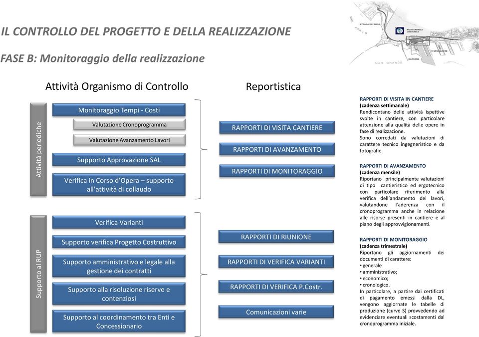 RAPPORTI DI MONITORAGGIO RAPPORTI DI VISITA IN CANTIERE (cadenza settimanale) Rendicontano delle attività ispettive svolte in cantiere, con particolare attenzione alla qualità delle opere in fase di