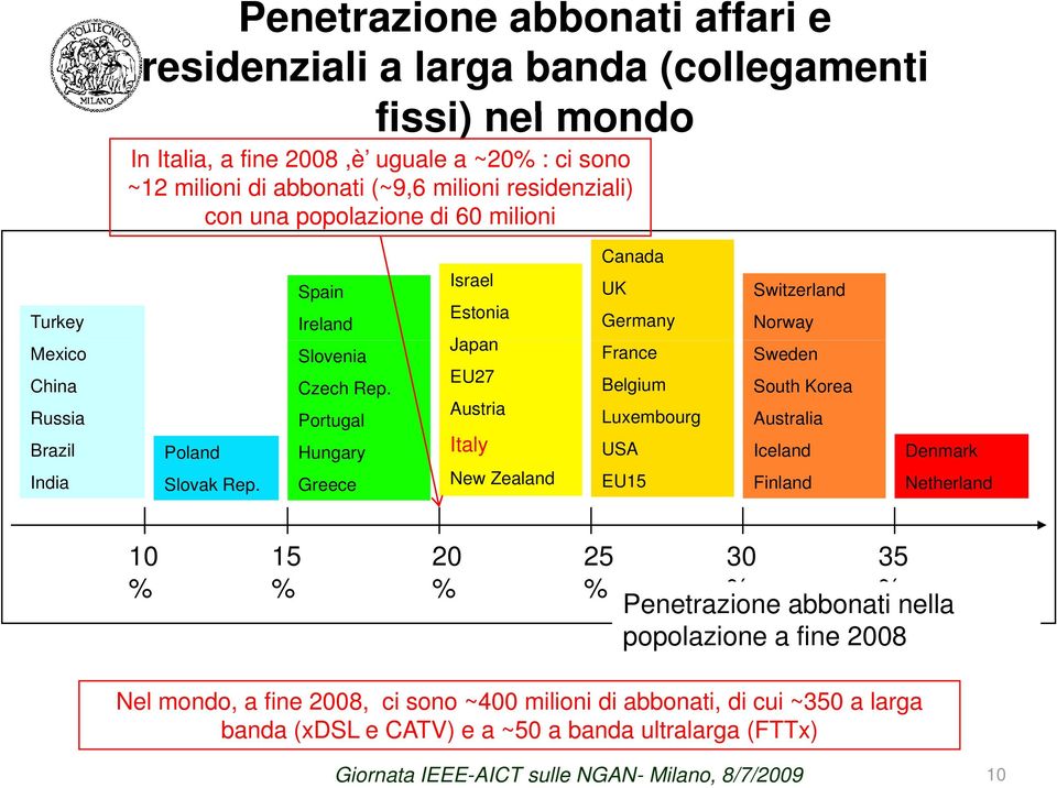 Portugal Hungary Greece Israel Estonia Japan EU27 Austria Italy New Zealand Canada UK Germany France Belgium Luxembourg USA EU15 Switzerland Norway Sweden South Korea Australia Iceland Finland