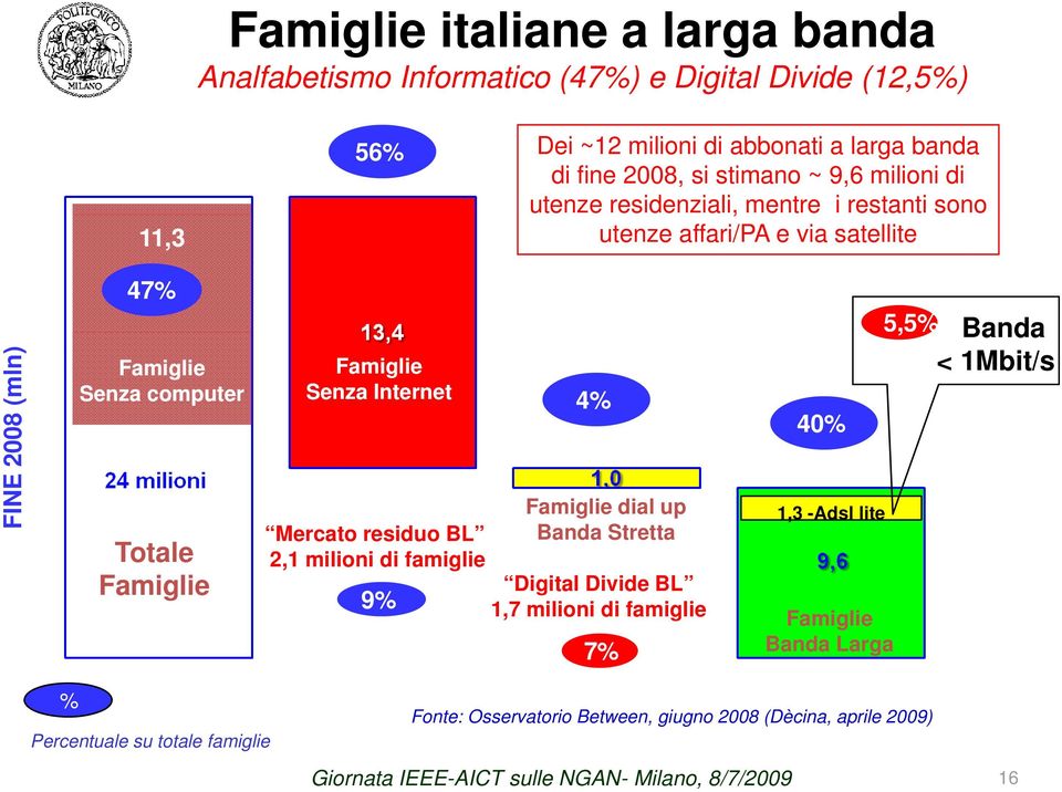 Internet Mercato residuo BL 2,1 milioni di famiglie 9% 4% Famiglie dial up Banda Stretta Digital Divide BL 1,7 milioni di famiglie 7% 40% 1,3 -Adsl lite Famiglie Banda