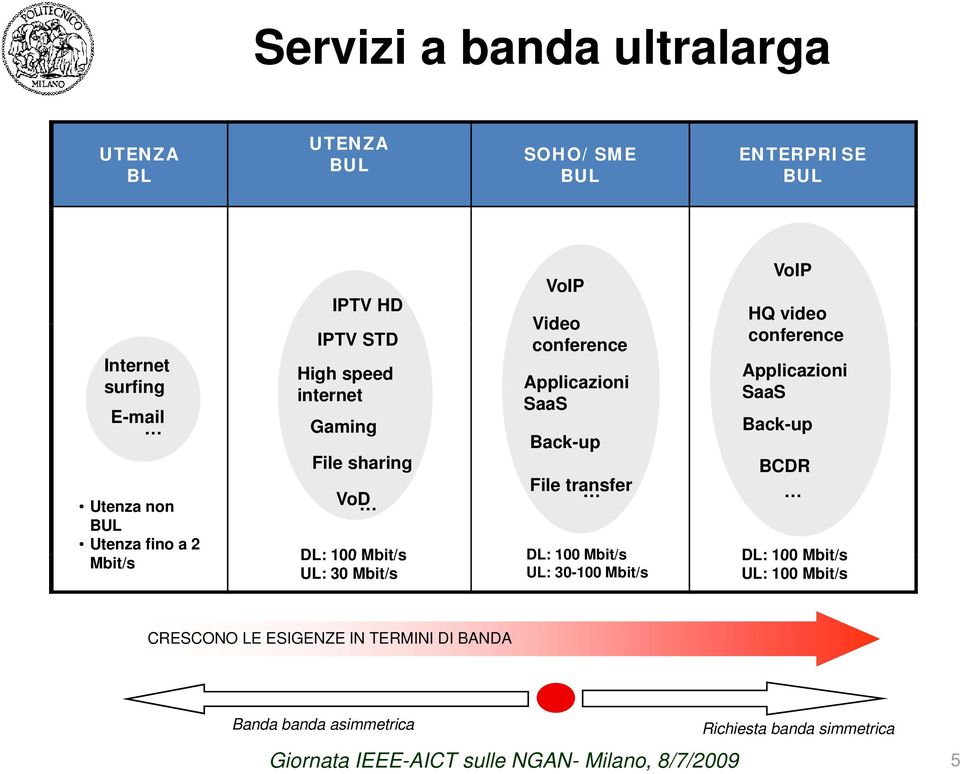 conference Applicazioni SaaS Back-up BCDR DL: 100 Mbit/s DL: 100 Mbit/s DL: 100 Mbit/s UL: 30 Mbit/s UL: 30-100 Mbit/s UL: 100 Mbit/s