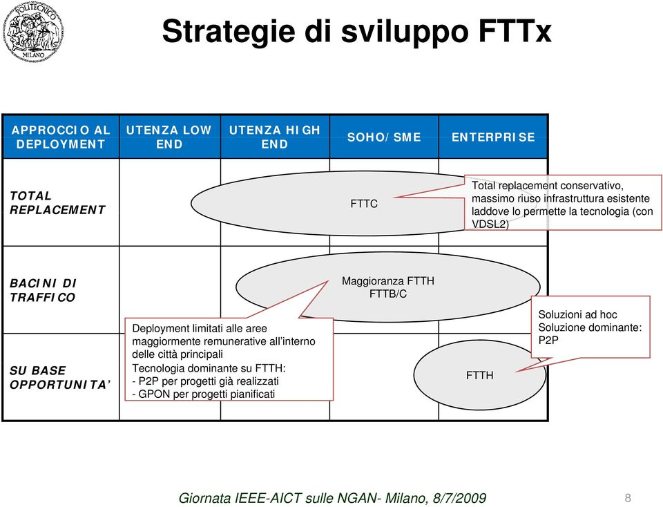 Deployment limitati alle aree maggiormente remunerative all interno delle città principali Tecnologia dominante su FTTH: - P2P per progetti già