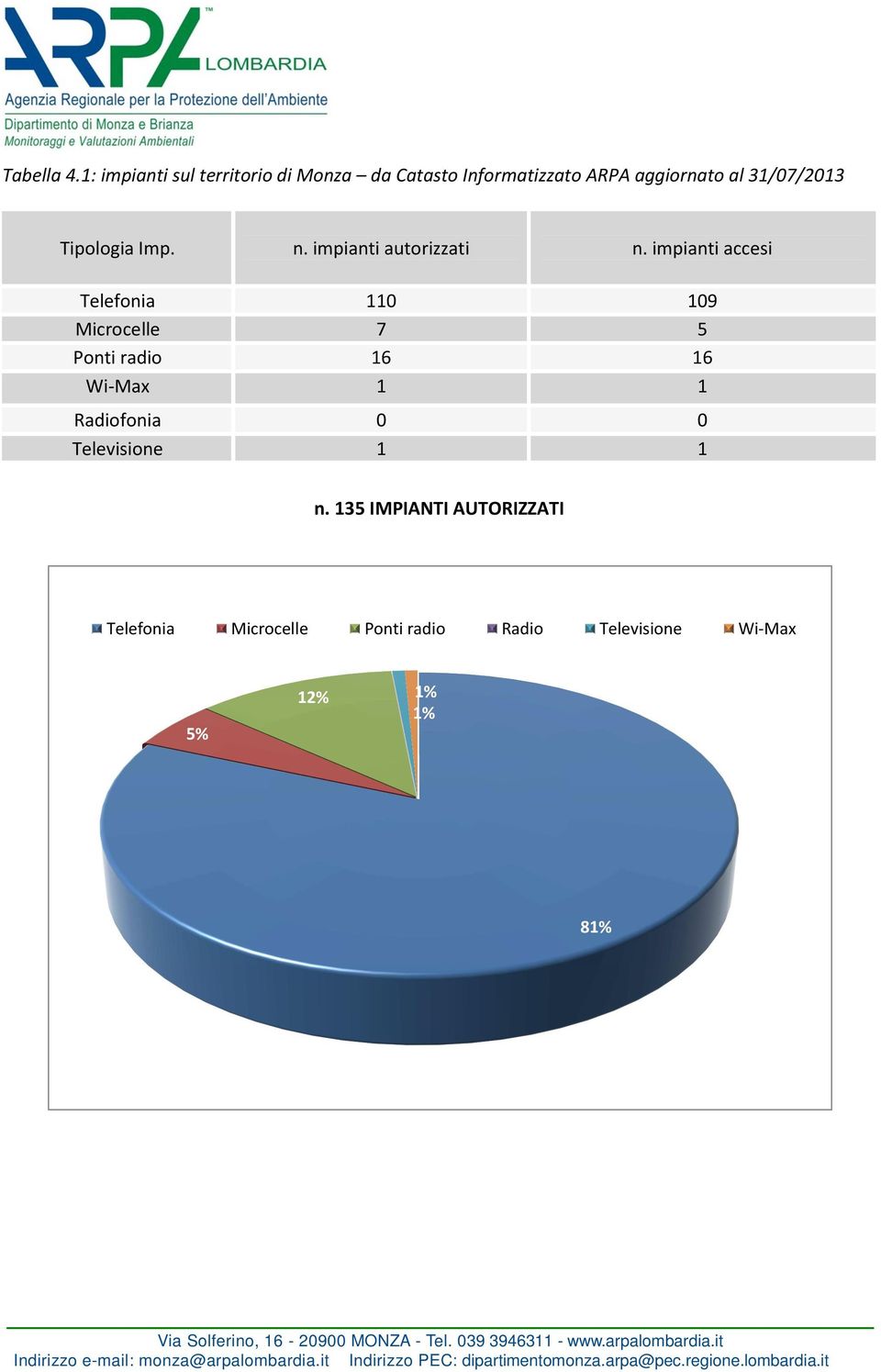 31/07/2013 Tipologia Imp. n. impianti autorizzati n.