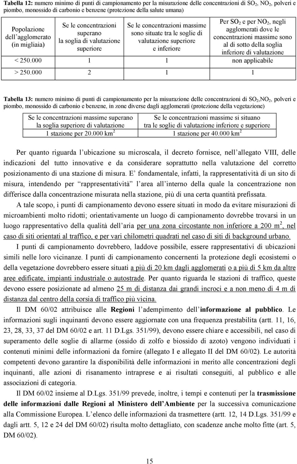 inferiore Per SO 2 e per NO 2, negli agglomerati dove le concentrazioni massime sono al di sotto della soglia inferiore di valutazione < 25. 1 1 non applicabile > 25.