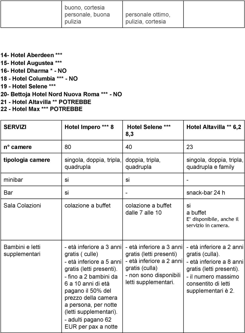 singola, doppia, tripla, quadrupla doppia, tripla, quadrupla singola, doppia, tripla, quadrupla e family minibar si si Bar si snack bar 24 h Sala Colazioni colazione a buffet colazione a buffet dalle