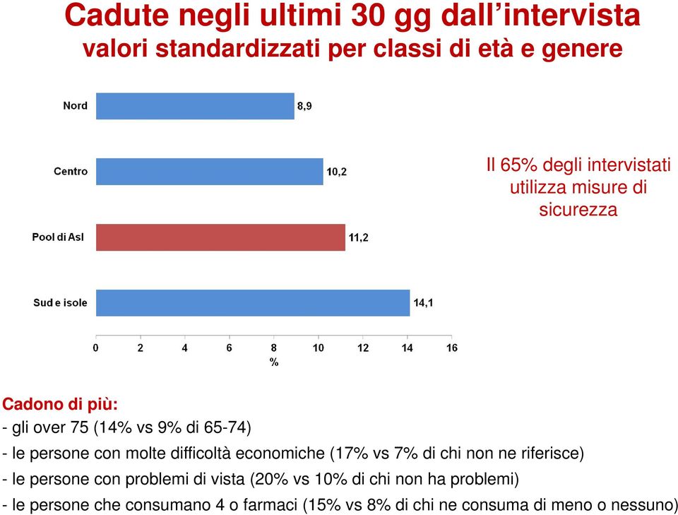 molte difficoltà economiche (17% vs 7% di chi non ne riferisce) - le persone con problemi di vista (20% vs