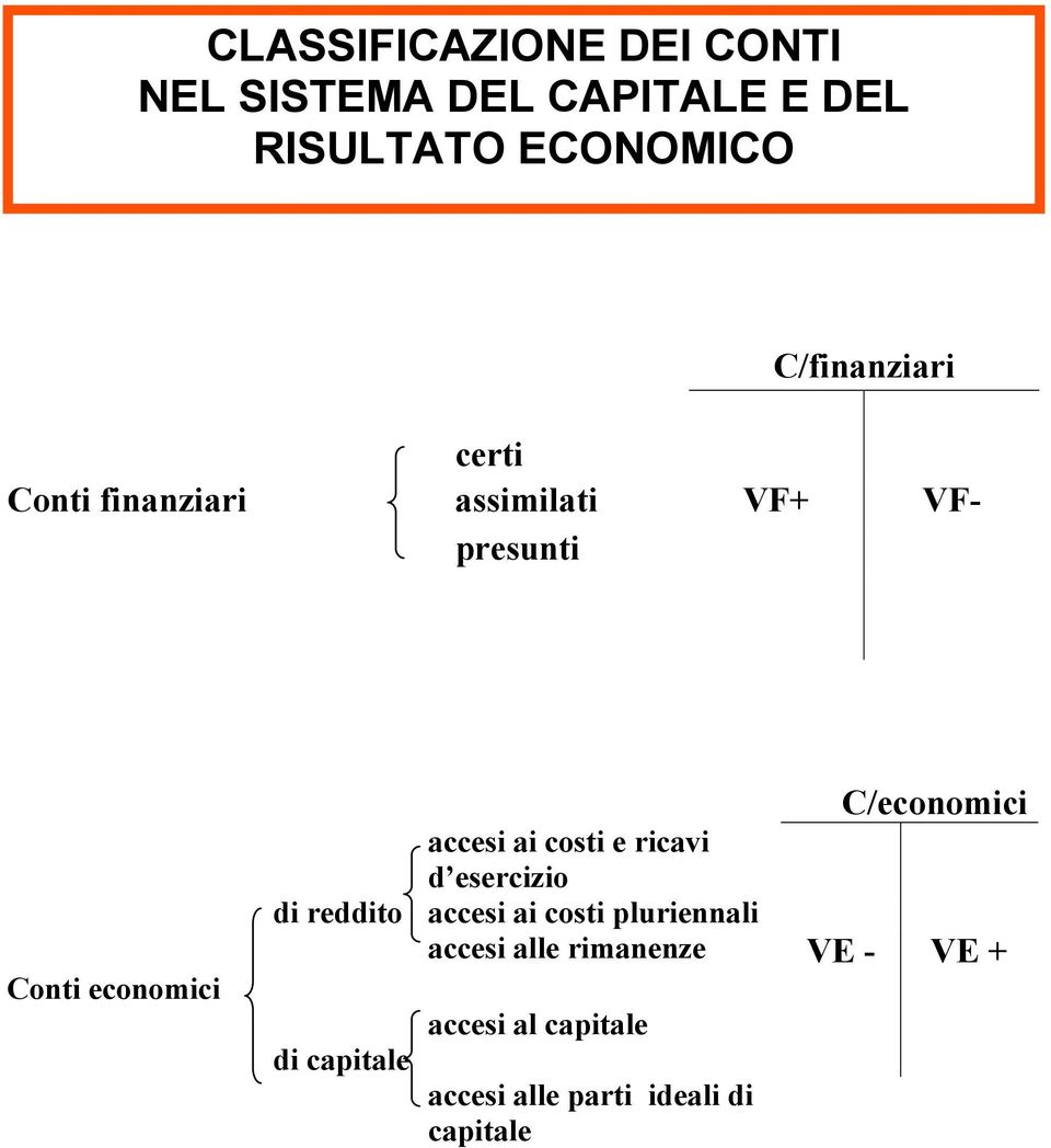 C/economici accesi ai costi e ricavi d esercizio di reddito accesi ai costi